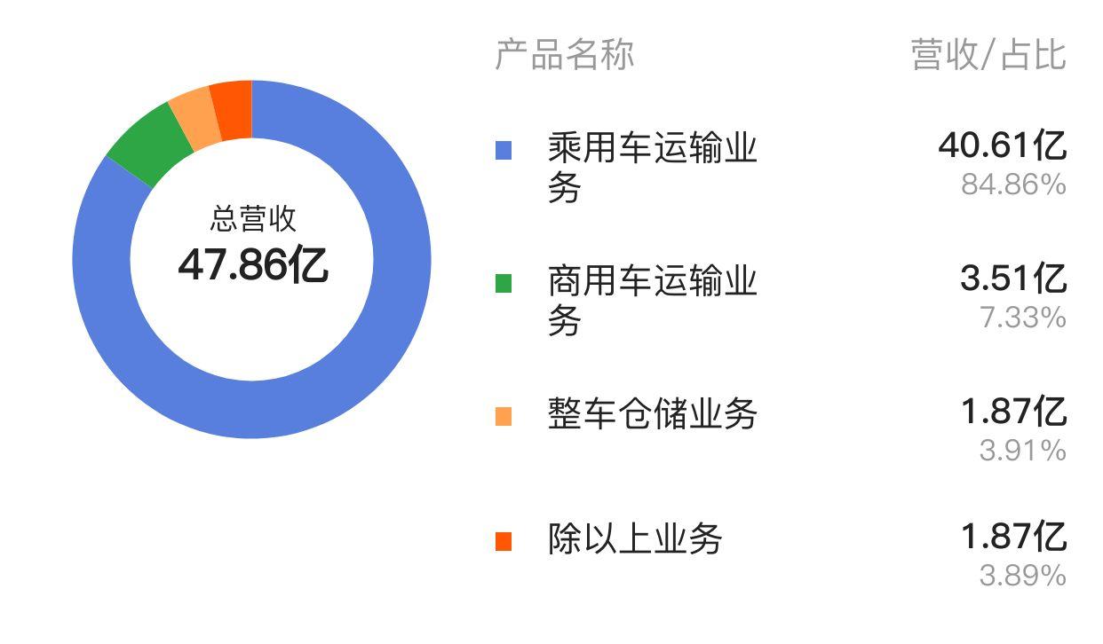 北京长久物流，打造全国领先的汽车品牌物流服务