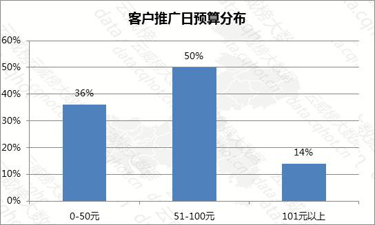 汽车品牌投放分析报告