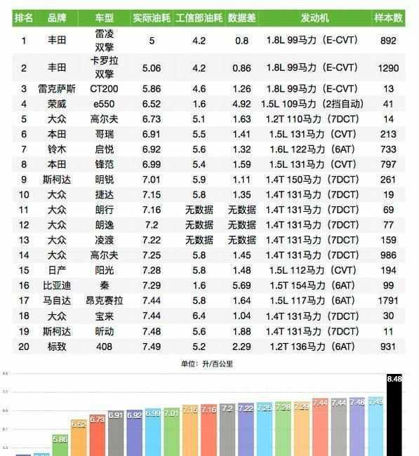 油耗最高的汽车品牌