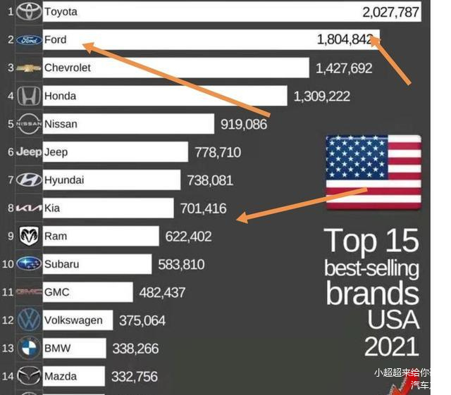 全球汽车销量盘点，2021年各大品牌争霸谁居榜首？