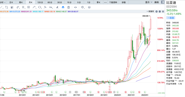 全球汽车品牌市值风云变幻，2022年新格局展望