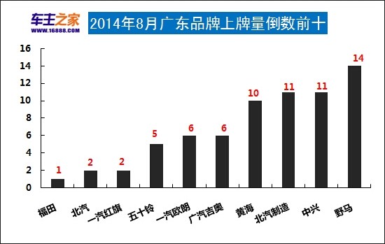 珠海汽车品牌销量排名