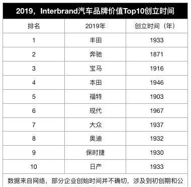 各汽车品牌年份对比