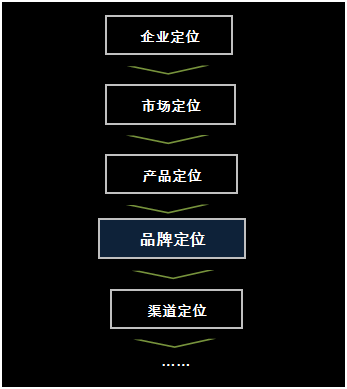 汽车品牌定位的过程，从市场分析到策略制定