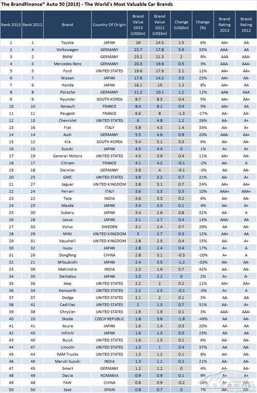 全球著名的汽车品牌排行榜