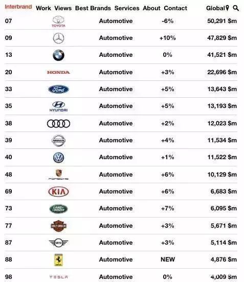 我比你猜，揭秘全球十大汽车巨头