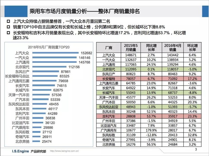 汽车品牌各车型销量分析报告