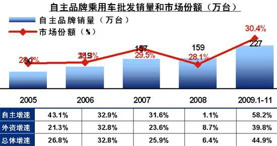 民营自主汽车品牌发展，机遇与挑战