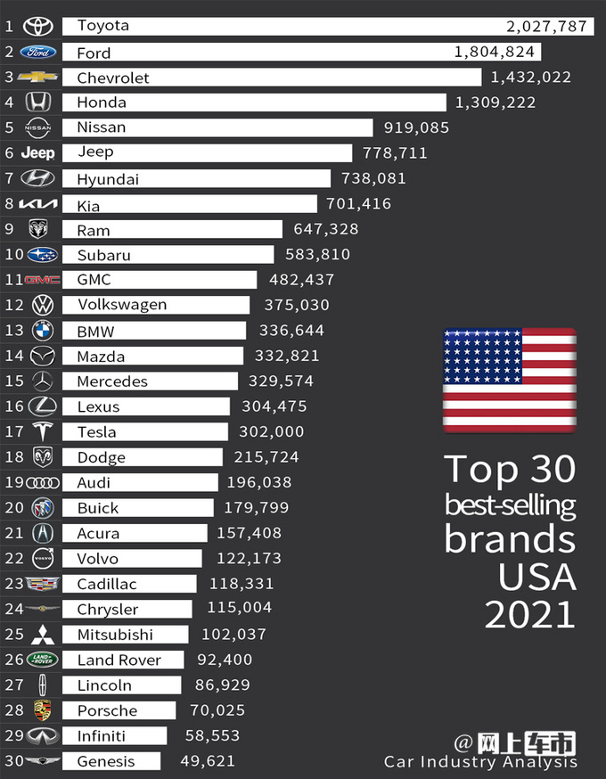 美国最大汽车品牌排名