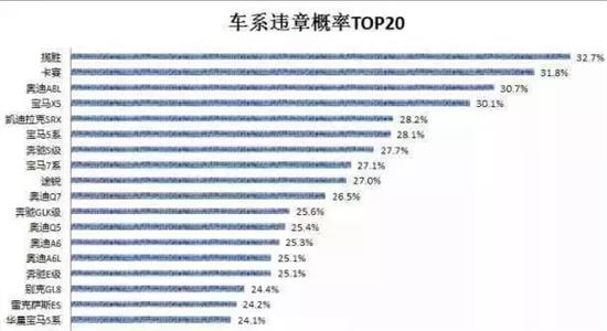 汽车品牌违章次数排名