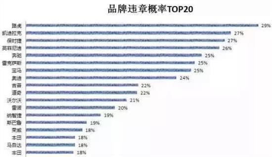 汽车品牌违章次数排名