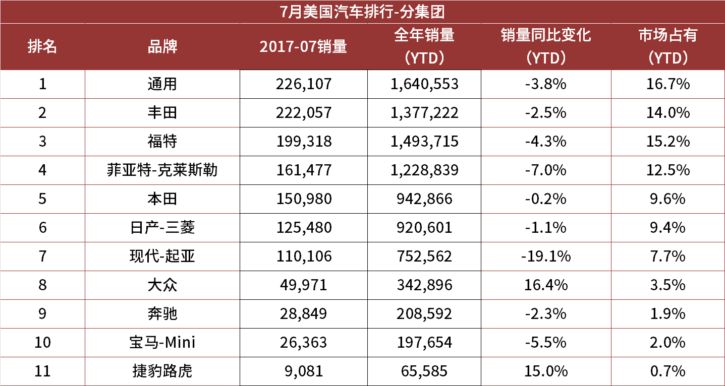 美国销售汽车品牌排名