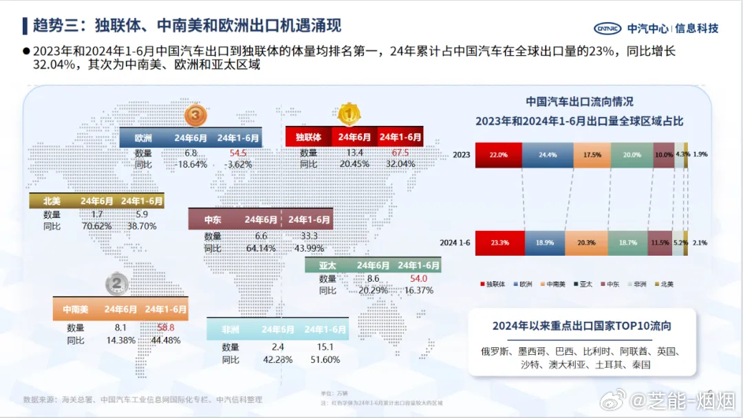 汽车产业全球化，探索各汽车品牌的出口数据背后的故事