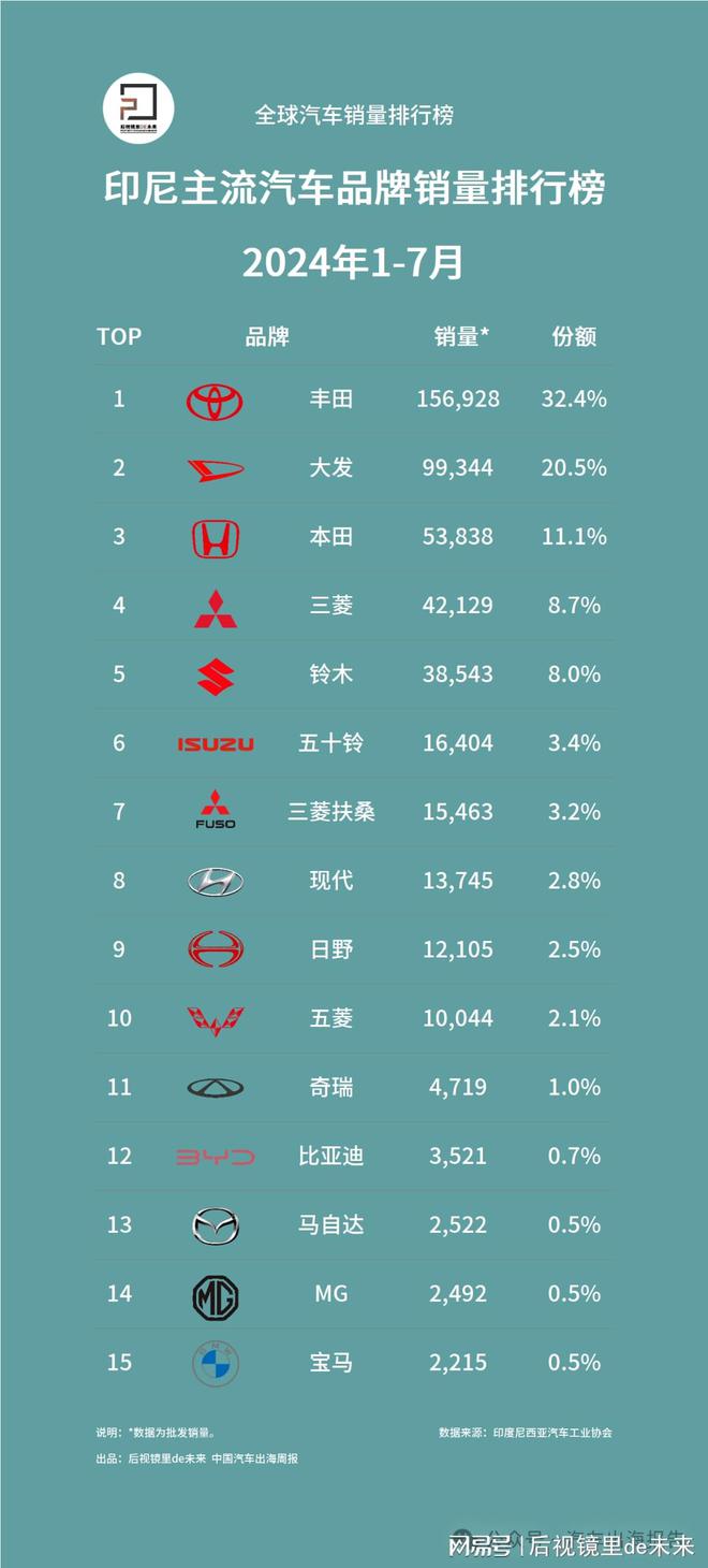 印尼本国汽车品牌销量增长强劲