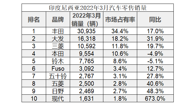 印尼本国汽车品牌销量增长强劲