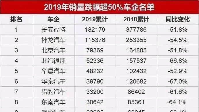 2019汽车品牌跌幅排名，谁跌得最惨？