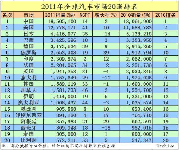 全球汽车品牌市场排名