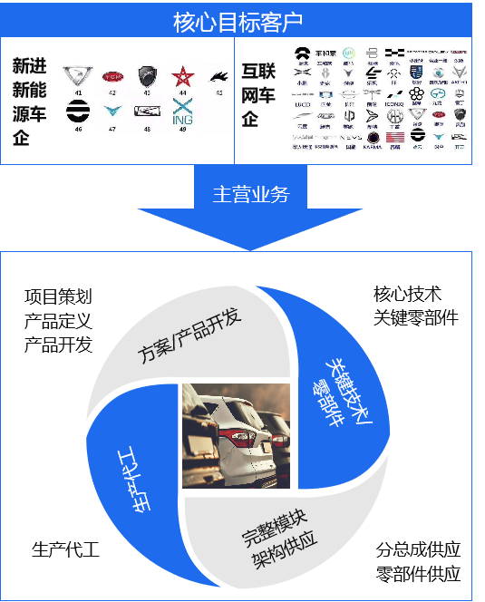 构建成功汽车品牌的商业计划样板