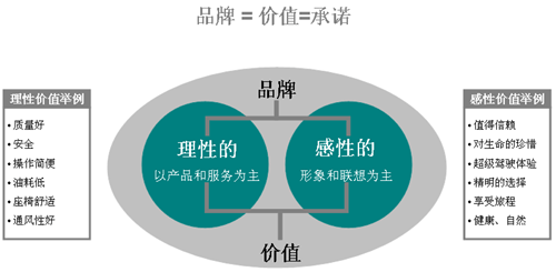 提升汽车品牌价值的有效策略