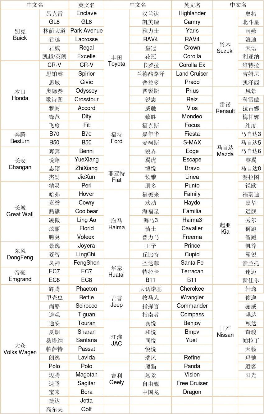 各类汽车品牌英语名称