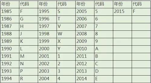 汽车品牌型号字符解读