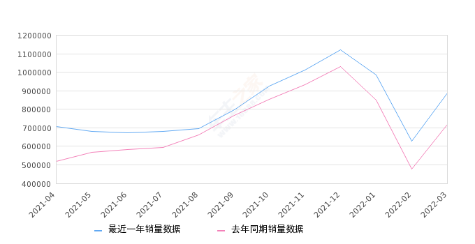 2022年汽车品牌销量查询报告