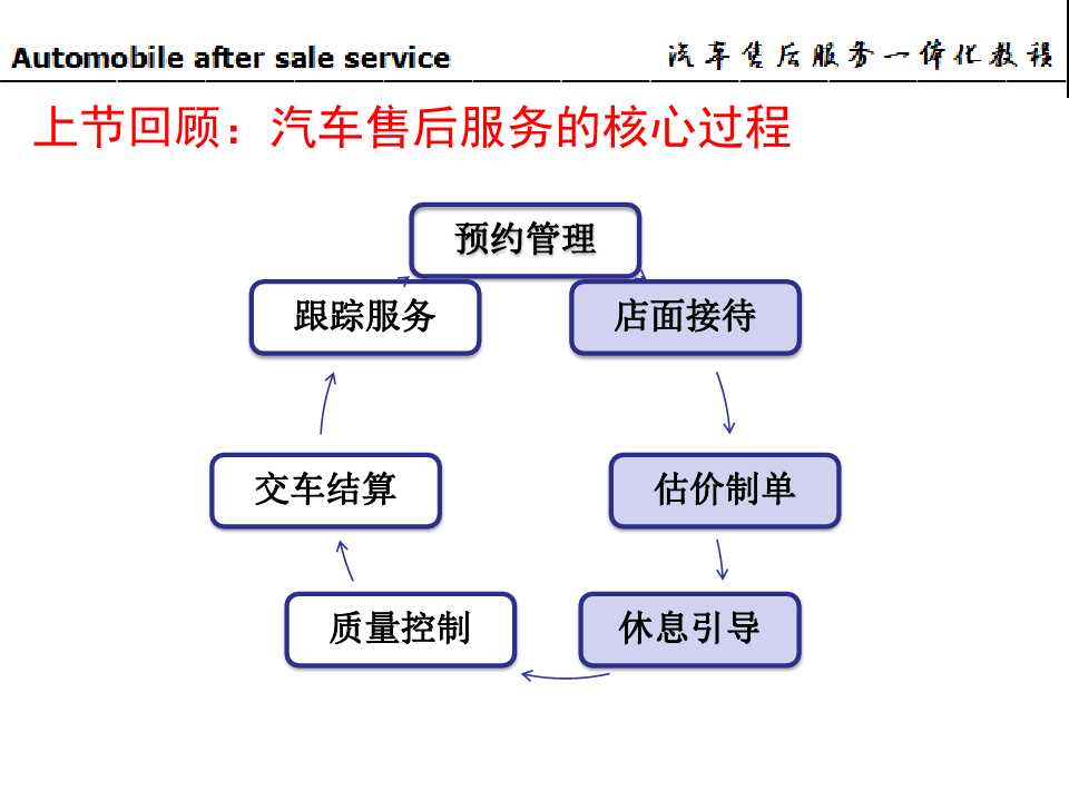 汽车品牌售后怎么谈