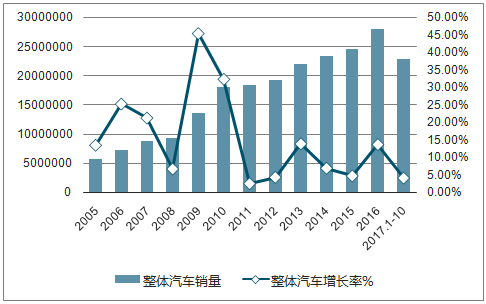 2005年汽车销量回顾与展望，全球市场的变化与趋势