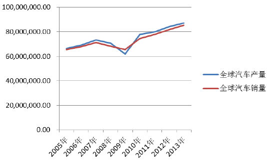2005年汽车销量回顾与展望，全球市场的变化与趋势
