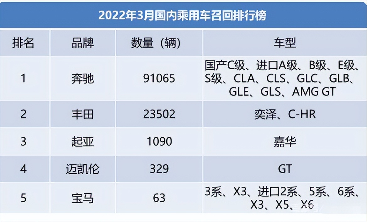 召回汽车品牌可靠吗？