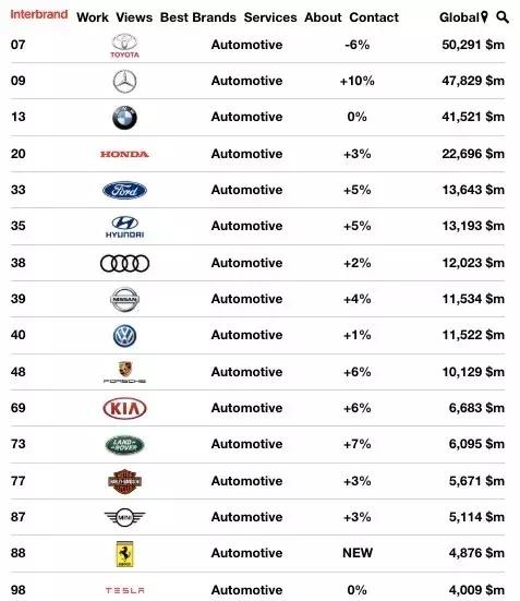 全球汽车品牌一百强，探索汽车行业的未来