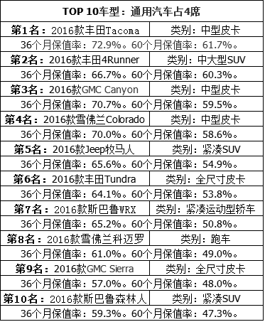 最保值汽车品牌排名