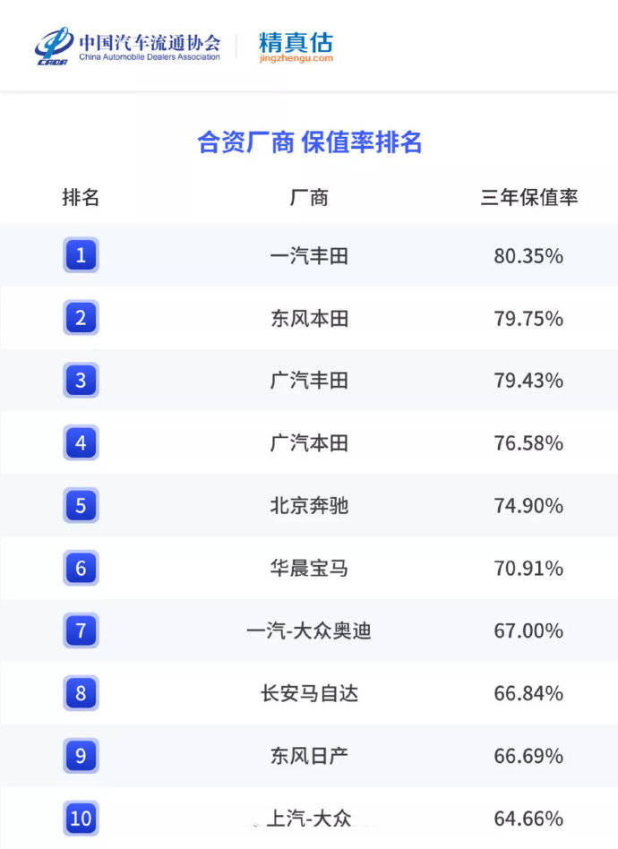 汽车品牌保值率2021:谁是最具保值能力的王者？