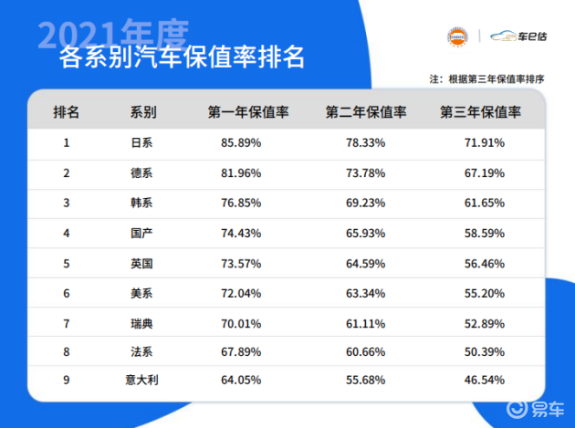 汽车品牌保值率2021:谁是最具保值能力的王者？