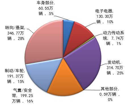 2017年中国汽车召回情况概述，质量问题成主因