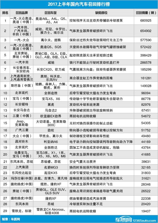 2017年中国汽车召回情况概述，质量问题成主因