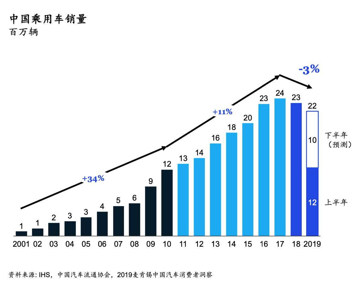 汽车品牌存量占比