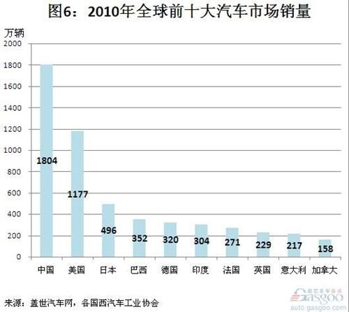 全球汽车销量分布概览