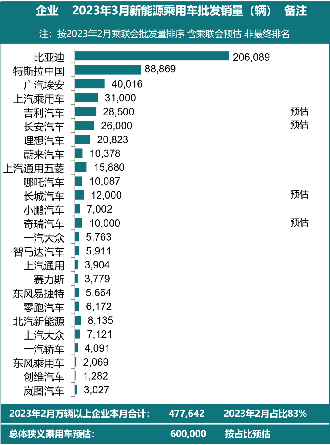 2023年Q1，各大汽车品牌销量排行