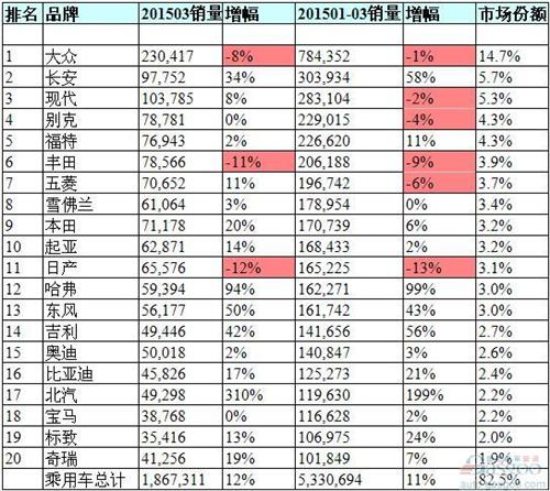 2023年Q1，各大汽车品牌销量排行