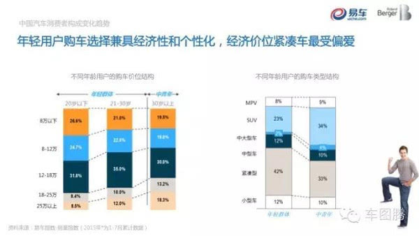 汽车品牌的用户画像