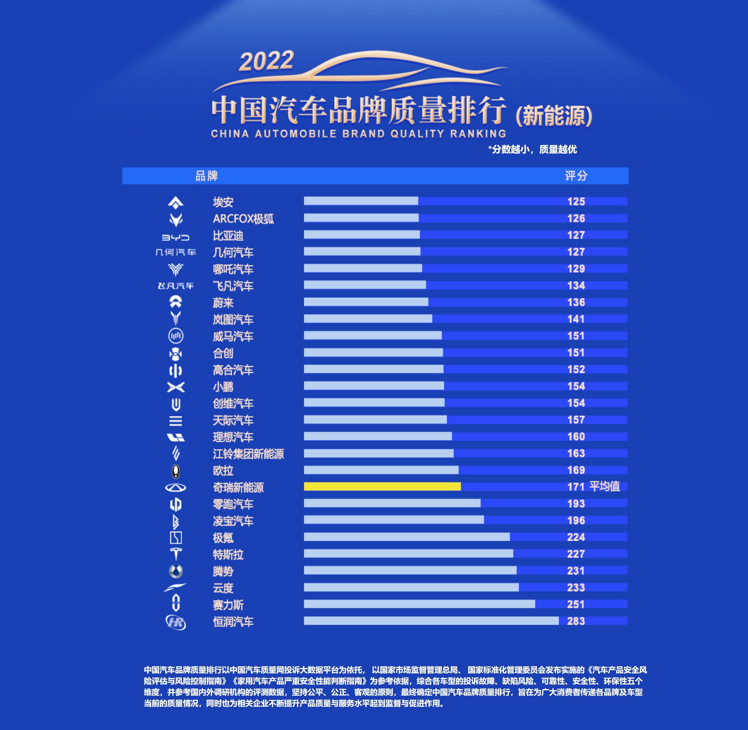 2022汽车品牌质量排行