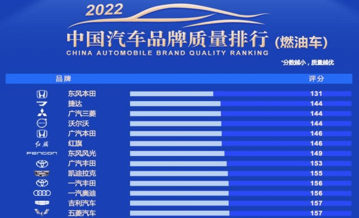 2022汽车品牌质量排行