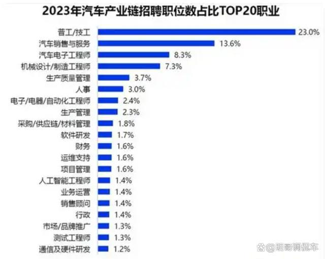 汽车品牌就业前景分析