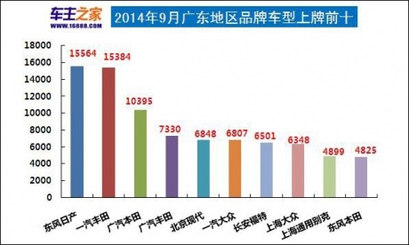 广州各个汽车品牌销量分析