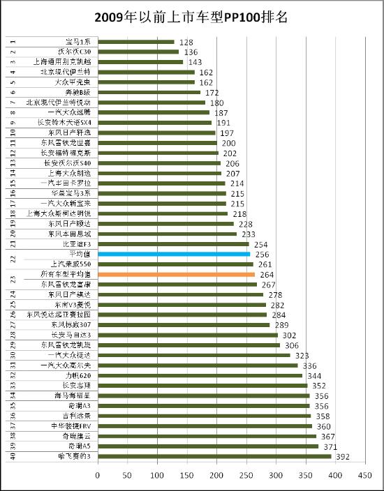 09年性价比汽车品牌