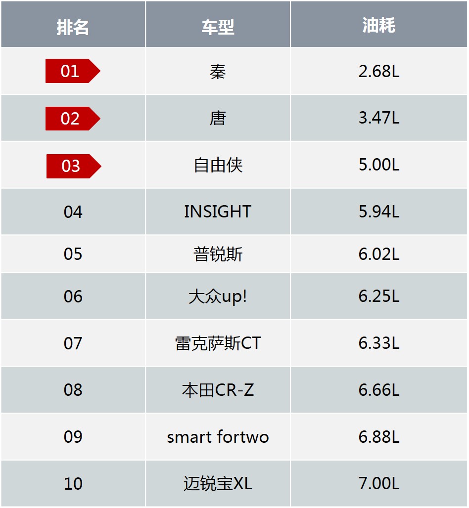 各国汽车品牌油耗对比