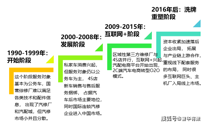 汽车品牌售后招商渠道