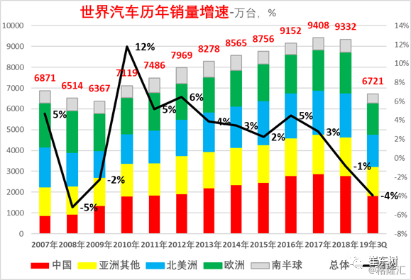 全球汽车市场销量下滑，挑战与机遇并存