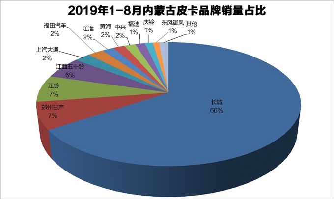 各省汽车品牌占比